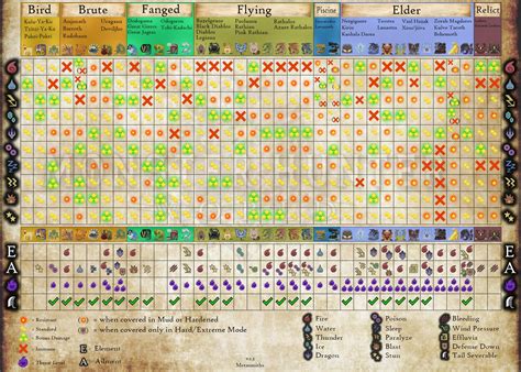 mhw weakness chart|monster hunter weakness chart.